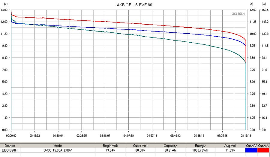 Тяговый аккумулятор RuTrike 6-EVF-80 (12V80A/H C3)